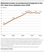 Line chart showing the estimated number of unauthorized immigrants in the U.S. labor force from 1995 to 2014, stabilizing around 8 million since 2009.