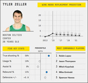 FiveThirtyEight player card for Tyler Zeller showing wins above replacement projection chart, five key stats with percentile indicators, and most comparable players list.