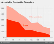 Stacked area chart showing arrests for separatist terrorism in France versus all EU countries from 2007 to 2014, with both declining sharply over the period.