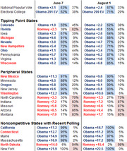 Table comparing Obama vs Romney polling data for tipping point, peripheral, and noncompetitive states on June 7 and August 1, showing margins and win probabilities.