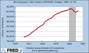Line chart from ALFRED showing total nonfarm employees (PAYEMS) vintage 1980-10-03, with shaded recession area around 1980, ranging from about 79000 to 91000 thousand persons.