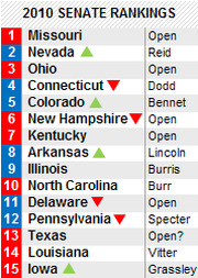 2010 Senate Rankings list showing 15 states with colored arrows indicating party direction, from Missouri at number 1 to Iowa at number 15.