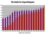Grouped bar chart showing superdelegates counts for Hillary Clinton and Barack Obama from January to May, with Clinton in purple and Obama in orange.