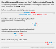Dot plot comparing Republican and Democrat behavior during COVID-19 across four activities from June 3 to July 8, showing percentage shares with arrows indicating change over time.