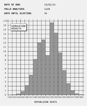 Histogram showing simulation results of Republican Senate seats won, based on 1129 polls analyzed as of October 1, 2014, 34 days before the election.