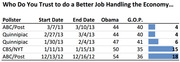 Table showing poll results on who voters trust to handle the economy better, comparing Obama vs GOP across five polls from late 2012 to early 2013.