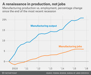Line chart comparing manufacturing output and manufacturing jobs percentage change since the end of the most recent recession, from 2009 to 2016, showing output rising to ~21% while jobs only reached ~6%.