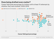 Dot plot showing career field goal percentage for NFL kickers with at least 15 attempts by draft status (drafted 1st-4th round, drafted 5th+, undrafted) from 2000-2018.