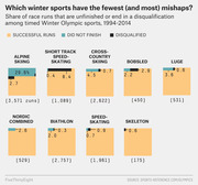 Stacked bar charts showing the share of race runs that are unfinished or disqualified across nine timed Winter Olympic sports from 1994 to 2014.