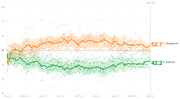 Line chart showing presidential approval and disapproval ratings over time from January 2023 to May 2024, with disapproval at 52.7% and approval at 42.2% on Day 490.