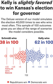 FiveThirtyEight infographic showing 100 simulated outcomes of Kansas governor's race, with Kelly favored 62 in 100 over Schmidt at 38 in 100.