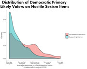 Density chart showing distribution of Democratic primary likely voters on hostile sexism items, comparing Warren supporters vs. non-supporters.