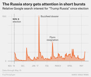 Area chart showing relative Google search interest for 'Trump Russia' from November 2016 to May 2017, with spikes at the Buzzfeed dossier and Flynn resignation.