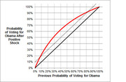 Line chart showing probability of voting for Obama after a positive shock versus previous probability, with red curve, black diagonal, and dotted reference line.