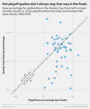 Scatter plot comparing NHL goaltenders' pre-finals playoff save percentage vs. Stanley Cup Final save percentage from 1995-2019, with a diagonal reference line.