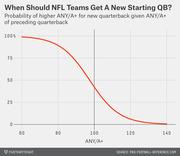 S-curve line chart showing the probability that a new NFL starting quarterback will have a higher ANY/A+ rating than the preceding quarterback, as a function of the preceding QB's ANY/A+ score.