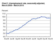 Line chart showing the seasonally adjusted US unemployment rate rising from about 5% in March 2008 to nearly 10% by March 2010.