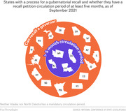 Circular infographic showing US states with a gubernatorial recall process, with an inner purple circle highlighting states with over 5-month petition circulation periods, as of September 2021.