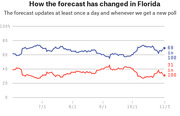 Line chart showing how the election forecast has changed in Florida from July to November 3, with blue line at 69 in 100 and red line at 31 in 100.