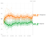 Line chart showing Trump approval and disapproval ratings from January 2017 through day 1246, with disapproval at 55.2% and approval at 41.2%.