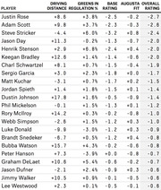 Table of golf player ratings including driving distance, greens in regulation percentage, base rating, Augusta fit, and overall rating for 22 players.