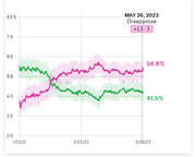 Line chart showing approval and disapproval ratings over time from January 2021 to May 2023, with disapproval at 54.8% and approval at 41.5% as of May 26, 2023.