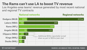 Horizontal bar chart comparing national and regional TV contract revenue for Los Angeles-area sports teams, showing the Rams earn no regional TV revenue unlike other LA teams.
