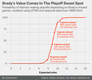 S-curve chart showing probability of Patriots making playoffs vs expected wins, with annotations for Brady missing 0, 4, 8, and 16 games.