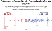 FiveThirtyEight election forecast showing Fetterman favored 80-in-100 over Oz 20-in-100 in Pennsylvania Senate race, with 100 simulated outcomes plotted as dots along a vote margin axis.