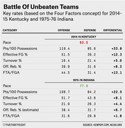 Table comparing Four Factors basketball stats for 2014-15 Kentucky and 1975-76 Indiana unbeaten teams, showing offense, defense, and differential.