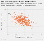 Scatter plot showing share of points from 3-pointers vs. free throws for all Division I men's college basketball teams in 2019-20, with BYU highlighted as an outlier relying heavily on threes.