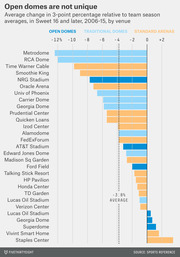 Horizontal bar chart showing average change in 3-point percentage relative to team season averages in NCAA Sweet 16 and later, 2006-15, by venue type.