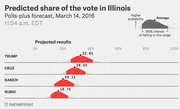 FiveThirtyEight polls-plus forecast chart showing predicted vote share in Illinois for Trump, Cruz, Kasich, and Rubio as of March 14, 2016, with probability distributions.