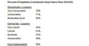 Table showing percent of population considered likely voters by political affiliation and ideology, from Pew October 2010 survey.