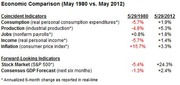 Economic comparison table showing coincident and forward-looking indicators for May 1980 vs May 2012, including consumption, production, jobs, income, inflation, stock market, and GDP forecast.
