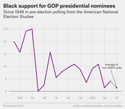 Line chart showing Black support for GOP presidential nominees from 1948 to 2016, based on American National Election Studies pre-election polling, with a dotted line indicating average of non-ANES polls for 2016.