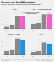 Four bar charts showing monthly seasonally adjusted unemployment rates by race (Asian, Black or African American, Hispanic or Latino, White) from February to May, highlighting that unemployment rose for Asian and Black Americans.
