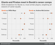 Dot plot comparing Barry Bonds's career skills percentiles versus Willie Mays and Andrew McCutchen across walks, contact, power, running, and defense.