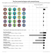 Diverging bar chart comparing regular season vs playoff minutes played together for Cavaliers top five lineups and other 2017-18 NBA conference semifinal teams, with player portrait icons.