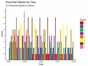 Bar chart showing anarchist attacks by year from 2000 to 2100, with 212 total attacks, bars color-coded by count value from 0 to 7.
