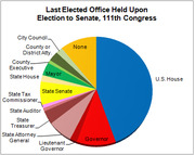 Pie chart showing the last elected office held by senators upon election to the 111th Congress, with U.S. House being the largest segment.