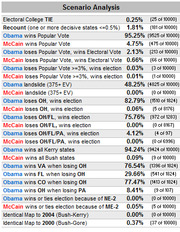 Scenario Analysis table showing probabilities and simulation counts for various US Electoral College outcomes involving Obama and McCain.