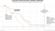 Line chart showing planned vs actual U.S. troop levels in Afghanistan from 2011 to 2017, with annotations for key policy moments under Obama and Trump.