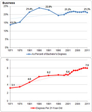 Two line charts showing Business degrees from 1971 to 2011, as percent of bachelor's degrees (top) and degrees per 21-year-old (bottom).
