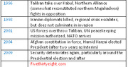 Timeline table of key events in Afghanistan from 1996 to 2009, including Taliban takeover, US intervention, and security deterioration.