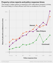 Line chart showing how longer police response times to 911 property crime calls correlate with higher shares of calls finding no evidence of a crime, for Detroit, New Orleans, and Cincinnati.