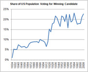 Line chart showing the share of US population voting for the winning presidential candidate from 1824 to 2008, rising from under 5% to around 22%.