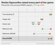 Dot plot comparing Nneka Ogwumike's percentile rank among WNBA players in 2015 vs. 2016 across five statistical categories.