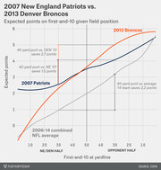 Line chart comparing expected points on first-and-10 by field position for the 2007 New England Patriots, 2013 Denver Broncos, and 2006-14 NFL average, with annotations showing punt value savings.