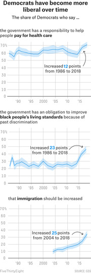 Three line charts showing the share of Democrats who support government health care, improving Black living standards, and increasing immigration from 1986 to 2018, each showing liberal increases over time.